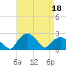 Tuckahoe Creek tide chart for Saturday, April 18, 2026