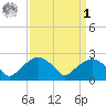 Tuckahoe Creek tide chart for Wednesday, April 1, 2026