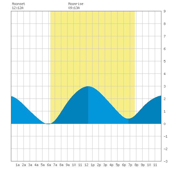 Tuckahoe Creek tide chart for Tuesday, April 21, 2026