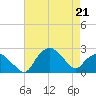 Tuckahoe Creek tide chart for Tuesday, April 21, 2026