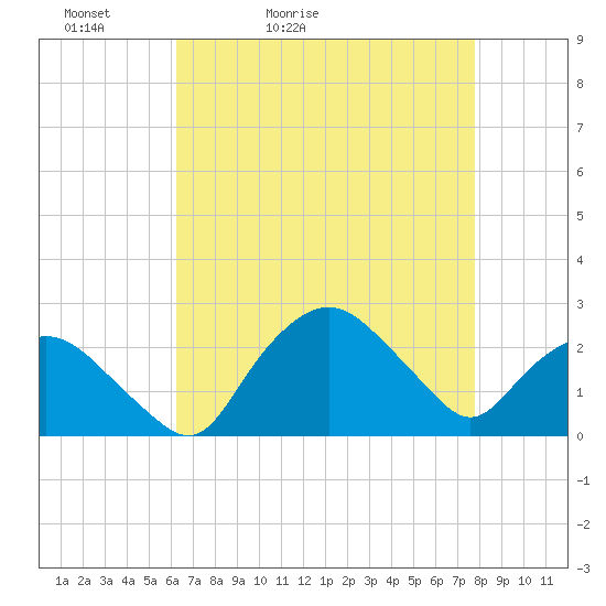 Tuckahoe Creek tide chart for Wednesday, April 22, 2026