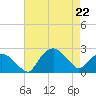 Tuckahoe Creek tide chart for Wednesday, April 22, 2026