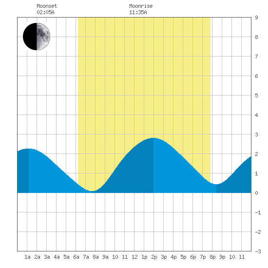 Tuckahoe Creek tide chart for Thursday, April 23, 2026