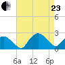 Tuckahoe Creek tide chart for Thursday, April 23, 2026