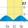 Tuckahoe Creek tide chart for Monday, April 27, 2026