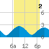 Tuckahoe Creek tide chart for Thursday, April 2, 2026