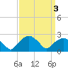 Tuckahoe Creek tide chart for Friday, April 3, 2026