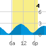 Tuckahoe Creek tide chart for Saturday, April 4, 2026