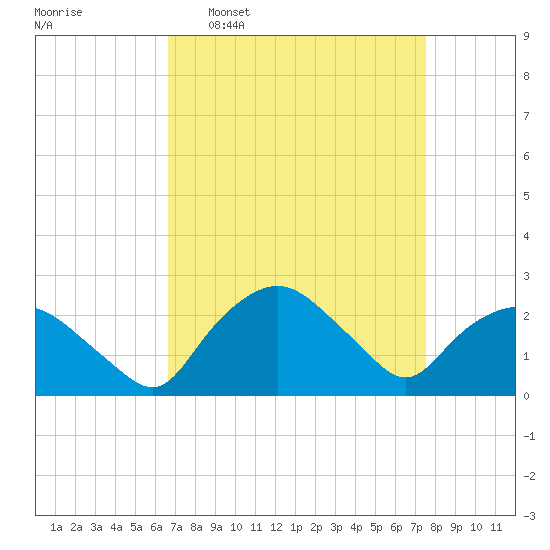 Tuckahoe Creek tide chart for Monday, April 6, 2026