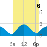 Tuckahoe Creek tide chart for Monday, April 6, 2026