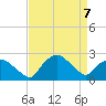 Tuckahoe Creek tide chart for Tuesday, April 7, 2026