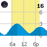 Tuckahoe Creek tide chart for Saturday, May 16, 2026