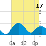 Tuckahoe Creek tide chart for Sunday, May 17, 2026