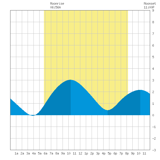 Tuckahoe Creek tide chart for Monday, May 18, 2026