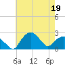 Tuckahoe Creek tide chart for Tuesday, May 19, 2026