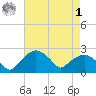 Tuckahoe Creek tide chart for Friday, May 1, 2026