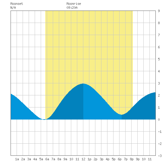 Tuckahoe Creek tide chart for Wednesday, May 20, 2026