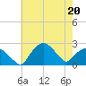 Tuckahoe Creek tide chart for Wednesday, May 20, 2026