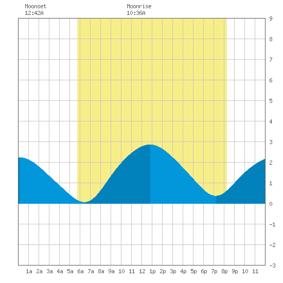 Tuckahoe Creek tide chart for Thursday, May 21, 2026
