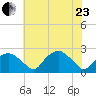 Tuckahoe Creek tide chart for Saturday, May 23, 2026
