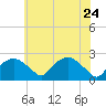 Tuckahoe Creek tide chart for Sunday, May 24, 2026