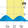 Tuckahoe Creek tide chart for Tuesday, May 26, 2026