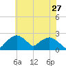 Tuckahoe Creek tide chart for Wednesday, May 27, 2026