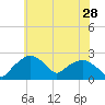 Tuckahoe Creek tide chart for Thursday, May 28, 2026