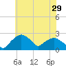 Tuckahoe Creek tide chart for Friday, May 29, 2026
