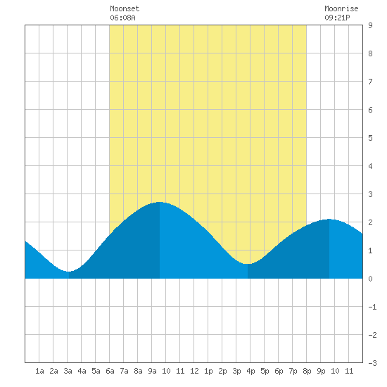 Tuckahoe Creek tide chart for Saturday, May 2, 2026