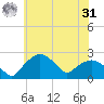 Tuckahoe Creek tide chart for Sunday, May 31, 2026
