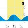 Tuckahoe Creek tide chart for Tuesday, May 5, 2026