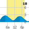 Tuckahoe Creek tide chart for Wednesday, June 10, 2026
