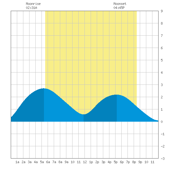 Tuckahoe Creek tide chart for Thursday, June 11, 2026