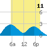 Tuckahoe Creek tide chart for Thursday, June 11, 2026