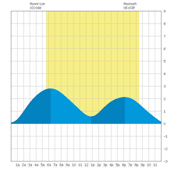 Tuckahoe Creek tide chart for Friday, June 12, 2026