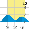 Tuckahoe Creek tide chart for Friday, June 12, 2026