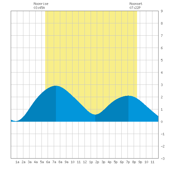 Tuckahoe Creek tide chart for Saturday, June 13, 2026