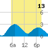 Tuckahoe Creek tide chart for Saturday, June 13, 2026