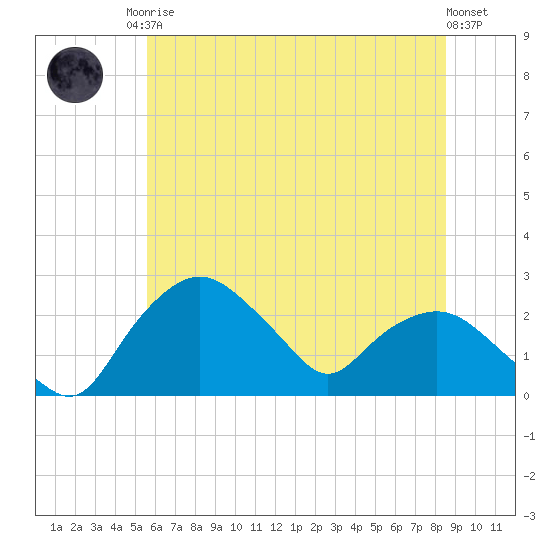Tuckahoe Creek tide chart for Sunday, June 14, 2026