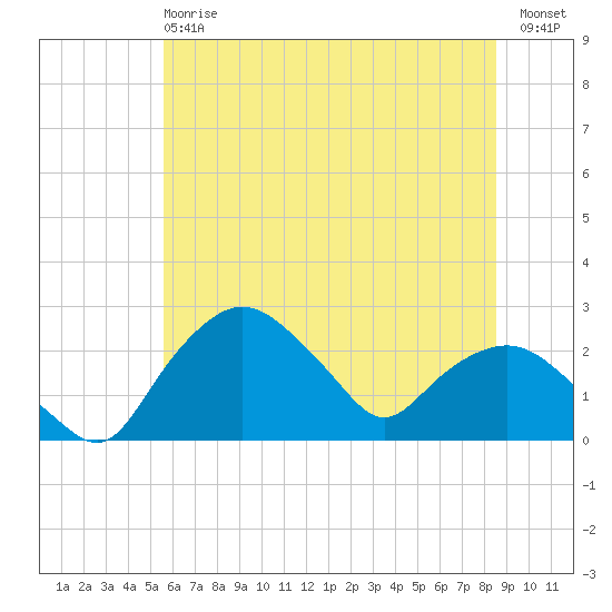 Tuckahoe Creek tide chart for Monday, June 15, 2026