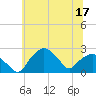 Tuckahoe Creek tide chart for Wednesday, June 17, 2026