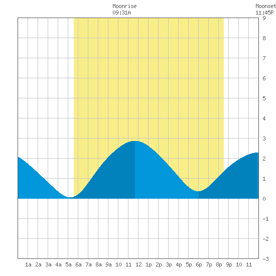 Tuckahoe Creek tide chart for Thursday, June 18, 2026