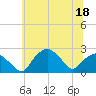 Tuckahoe Creek tide chart for Thursday, June 18, 2026