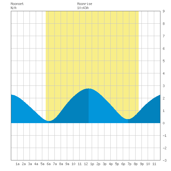 Tuckahoe Creek tide chart for Friday, June 19, 2026