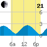 Tuckahoe Creek tide chart for Sunday, June 21, 2026