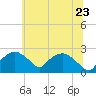 Tuckahoe Creek tide chart for Tuesday, June 23, 2026