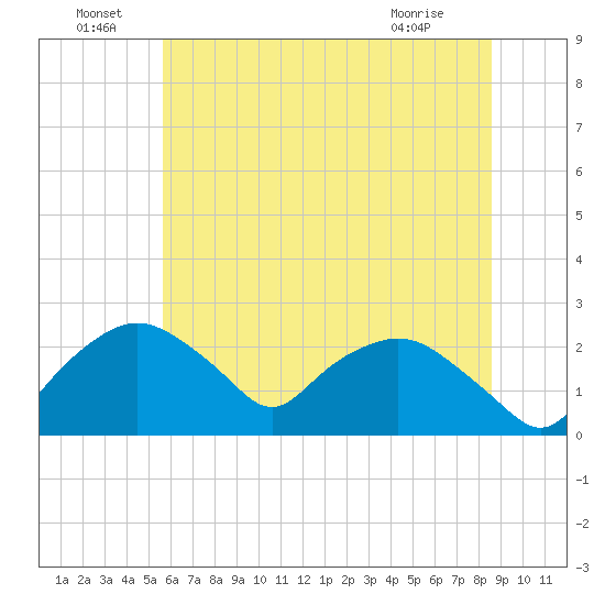 Tuckahoe Creek tide chart for Wednesday, June 24, 2026