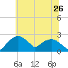 Tuckahoe Creek tide chart for Friday, June 26, 2026
