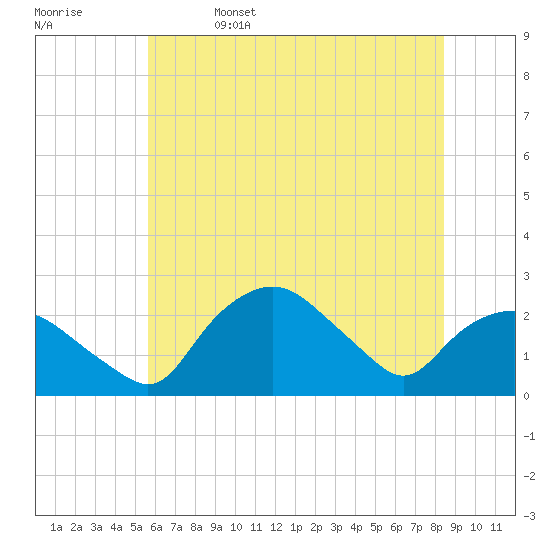Tuckahoe Creek tide chart for Thursday, June 4, 2026